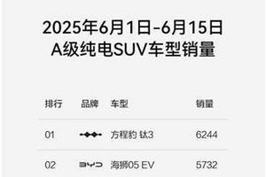 方程豹双线再告捷，豹5钛3强势霸榜销量冠军