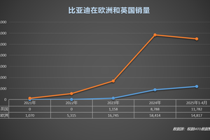 中国车欧洲领跑！比亚迪月销破万，逆袭背后全是“熬”出来的荣光