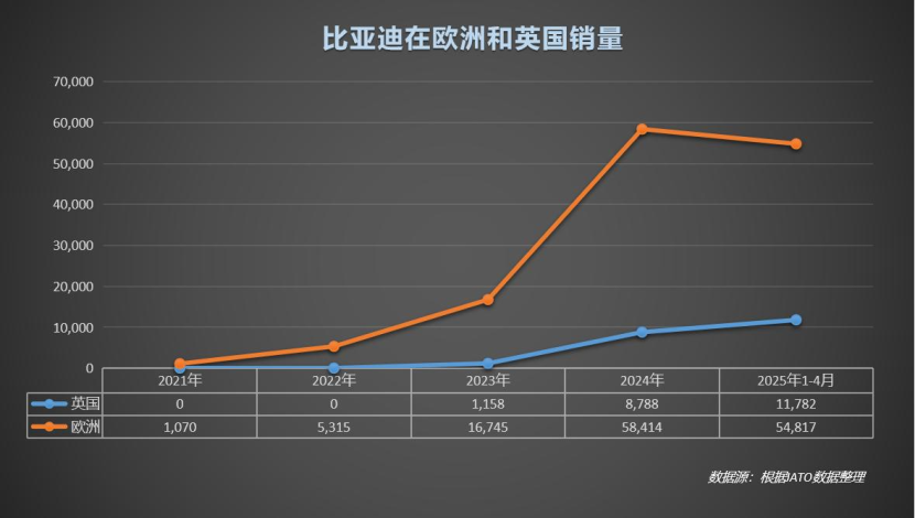 中国车欧洲领跑！比亚迪月销破万，逆袭背后全是“熬”出来的荣光
