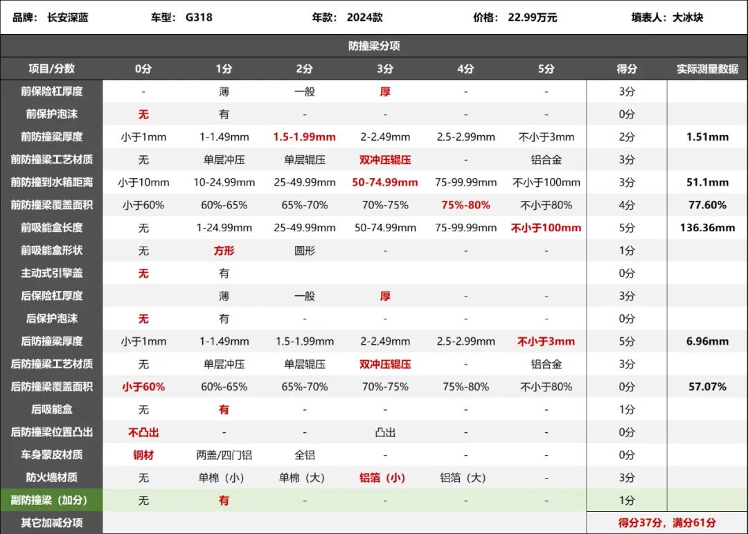 深蓝G318拆车：敢撞它？“金箍棒”能放过谁？