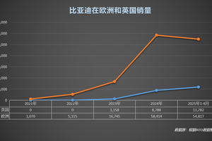 从被唱衰到销量月销破万！比亚迪欧洲战绩背后，是中国制造十年磨剑