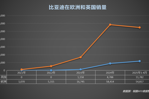 为国争光 比亚迪欧洲五国销量暴涨60倍