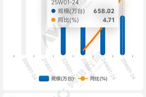 线上彩电市场观察：小米“涨幅”最大，四大派系“制霸”行业
