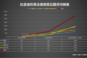2025比亚迪欧洲“开挂”：销量增速碾压特斯拉