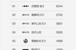 方程豹双线再告捷，豹5钛3强势霸榜销量冠军