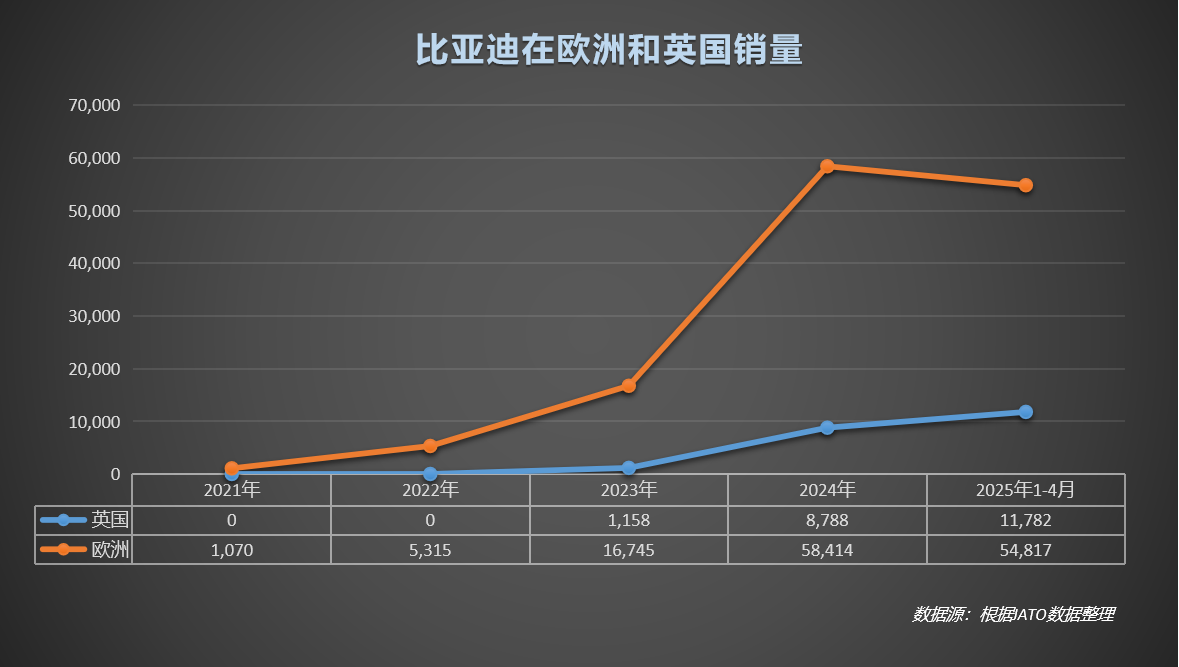 中国车欧洲领跑！比亚迪月销破万，逆袭背后全是“熬”出来的荣光