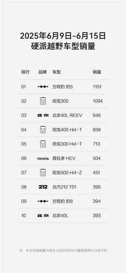 方程豹双线再告捷，豹5钛3强势霸榜销量冠军