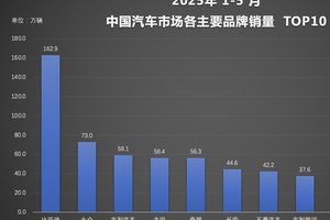 销量暴走、智驾铺开、出海提速：比亚迪迎来“智驾出海”全面爆发