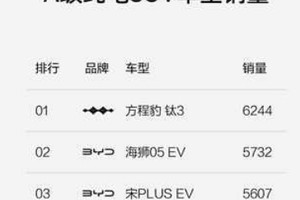 方程豹双线再告捷，豹5钛3强势霸榜销量冠军