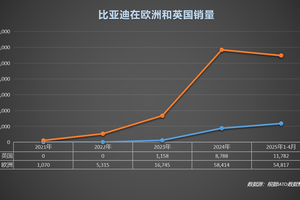 中国车欧洲领跑，比亚迪月销破万，逆袭背后全是“熬”出来的荣光