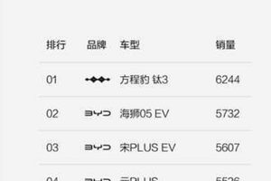 方程豹豹5再登硬派越野周销榜首，钛3以6244辆斩获A级纯电SUV桂冠​!