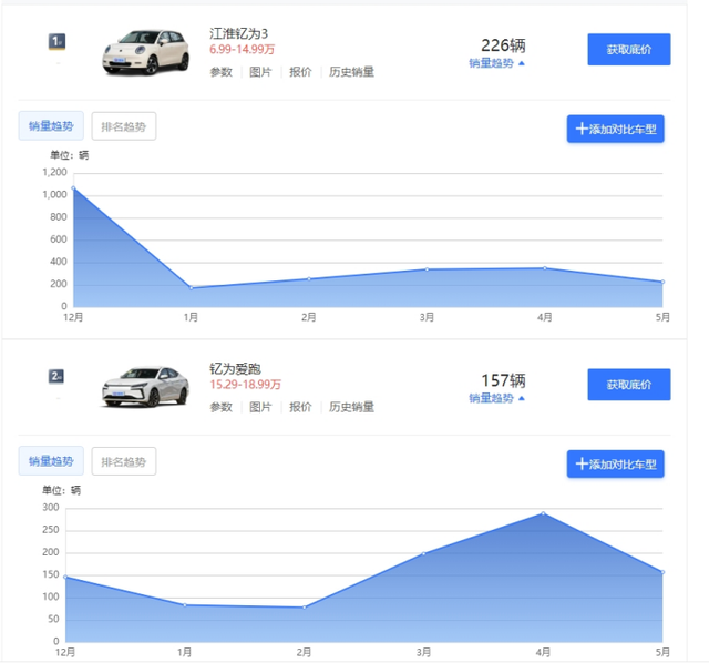 郑州门店月销仅6台，价格战猛烈炮火下，江淮钇为还能撑多久？