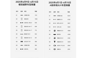 3.方程豹双线再告捷，豹5钛3强势霸榜销量冠军