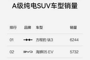 方程豹双线再告捷，豹5钛3强势霸榜销量冠军
