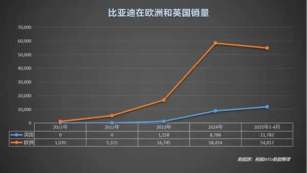 中国车欧洲领跑！比亚迪月销破万，逆袭背后全是“熬”出来的荣光