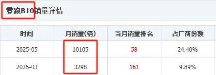 零跑的销量突飞猛进，投诉率也居高不下