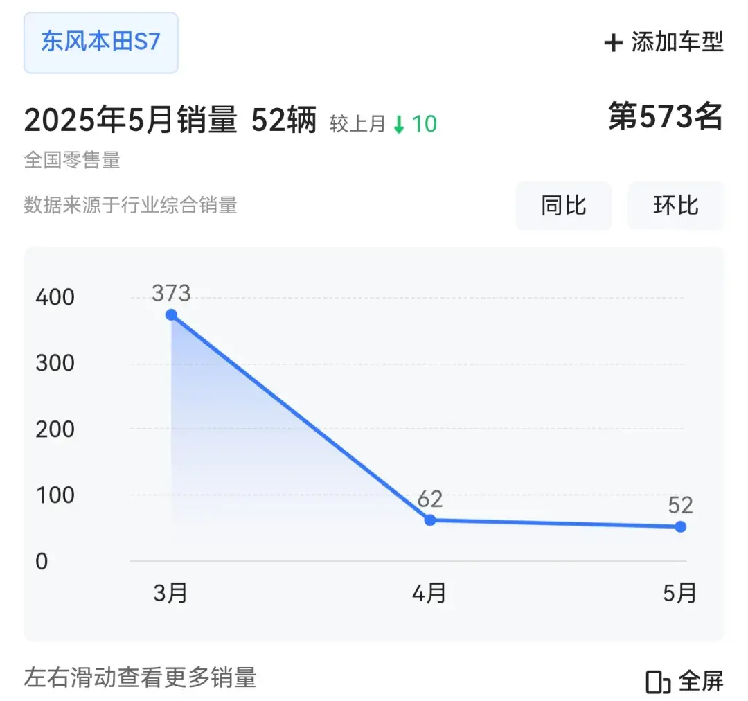 车评人硬捧的东风本田S7销量怎么样