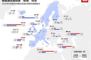 比亚迪欧洲五国销量暴涨60倍，自建船队硬刚封锁杀出血路
