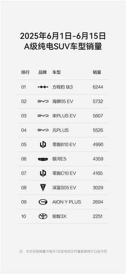 方程豹双线再告捷，豹5钛3强势霸榜销量冠军