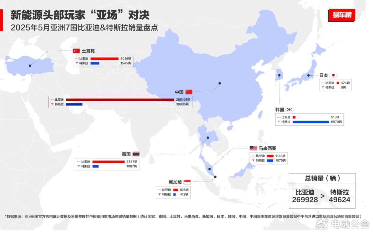比亚迪欧洲五国销量暴涨60倍，自建船队硬刚封锁杀出血路