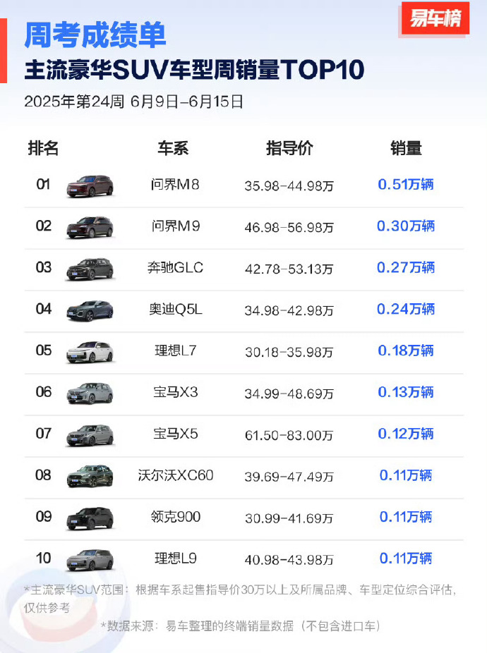 问界M8单周销量破5000，BBA大败局来了