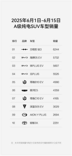 方程豹双雄发力 豹5钛3强势霸榜销量冠军