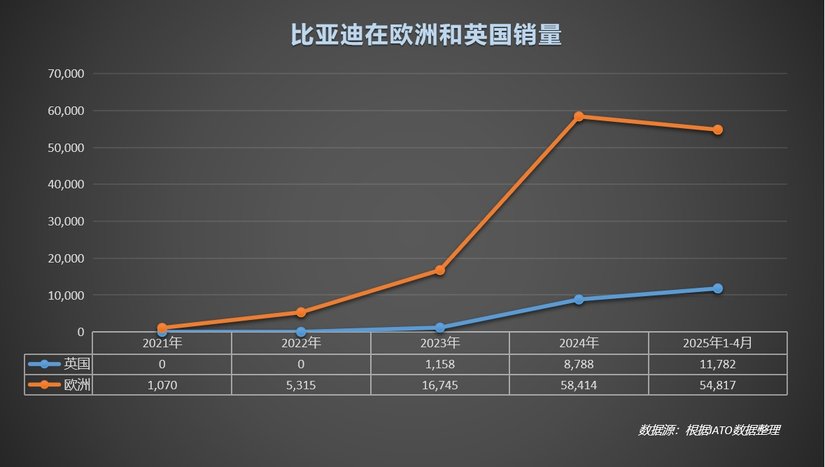 中国车欧洲领跑！比亚迪月销破万，逆袭背后全是“熬”出来的荣光