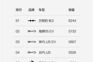 方程豹双线再告捷，豹5钛3强势霸榜销量冠军