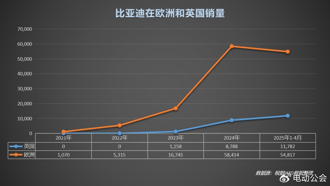 比亚迪欧洲五国销量暴涨60倍，自建船队硬刚封锁杀出血路