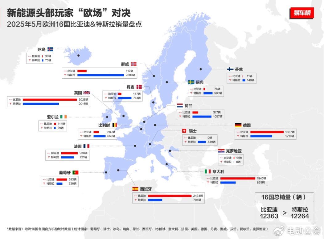 比亚迪欧洲五国销量暴涨60倍，自建船队硬刚封锁杀出血路