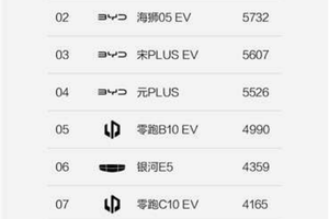 钛3跃升A级纯电SUV标杆​ 方程豹豹5问鼎硬派越野销量冠军
