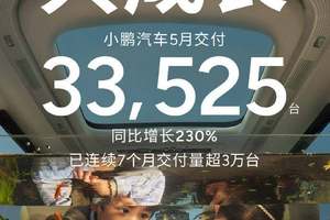 小鹏汽车5月交付新车33525台 同比增长230%