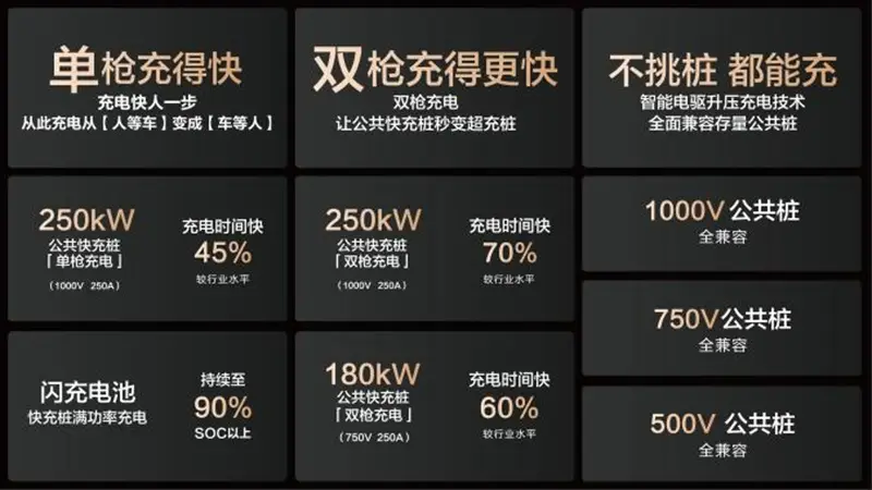 比亚迪与小桔充电、新电途共建15000座兆瓦闪充桩