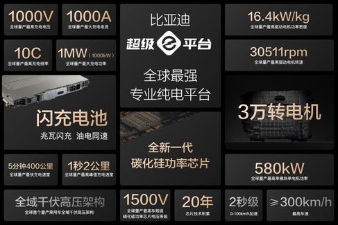 比亚迪与小桔充电、新电途共建15000座兆瓦闪充桩