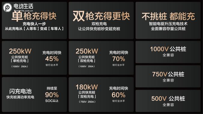 比亚迪与小桔充电、新电途共建15000座兆瓦闪充桩