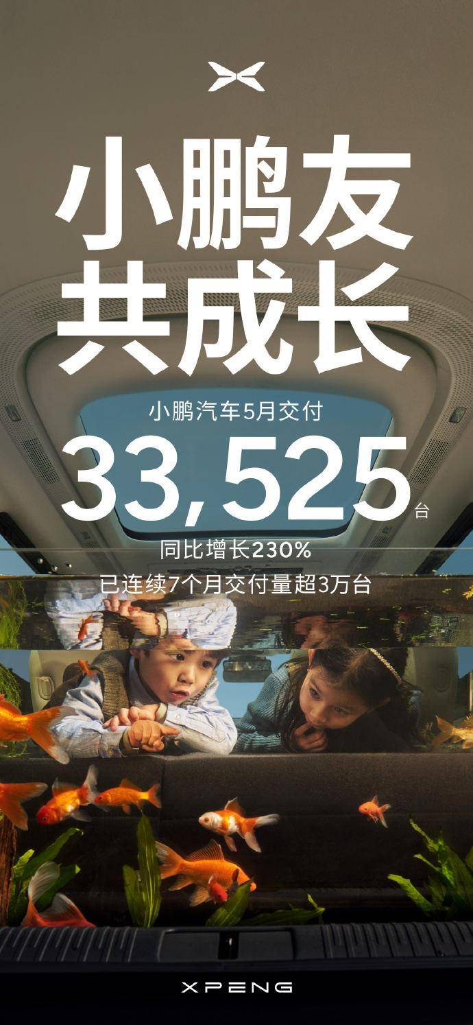 小鹏汽车5月交付新车33525台 同比增长230%