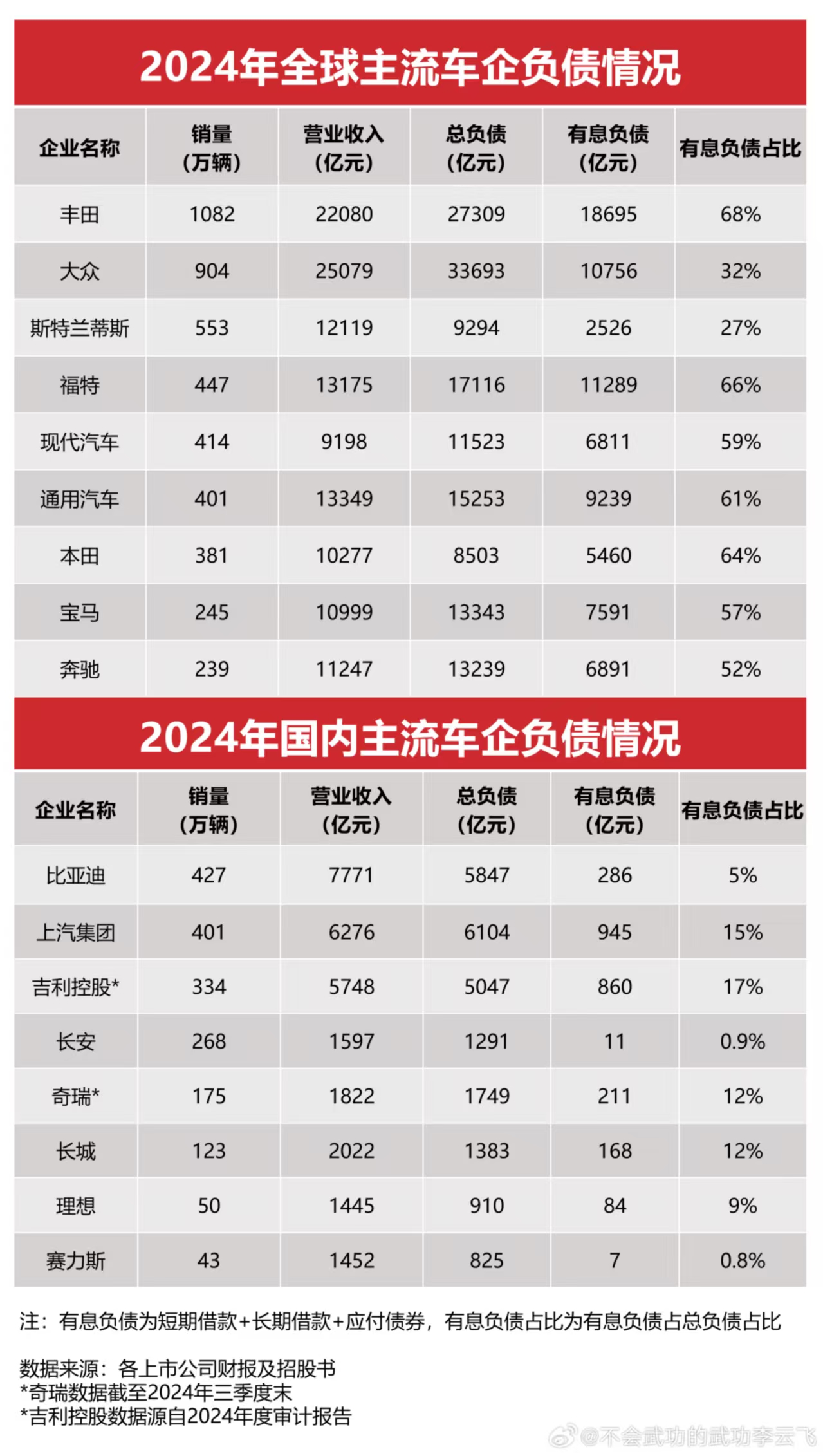 暗指比亚迪是“汽车界恒大”，不是蠢，就是坏！