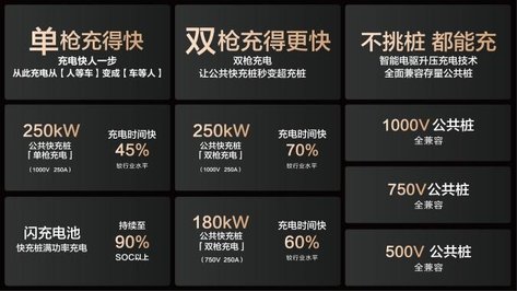 比亚迪官宣合作共建15000座兆瓦闪充桩
