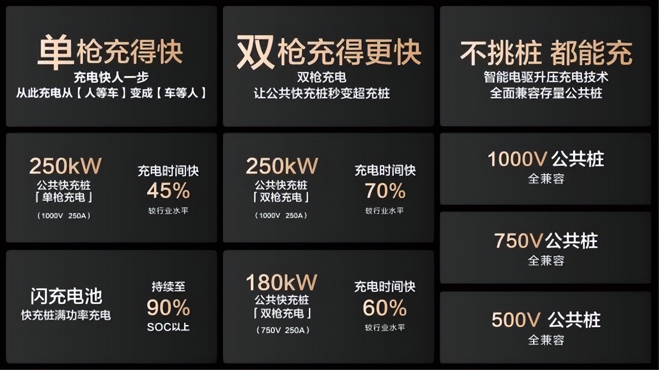 15000座！比亚迪与小桔充电、新电途共建兆瓦闪充生态