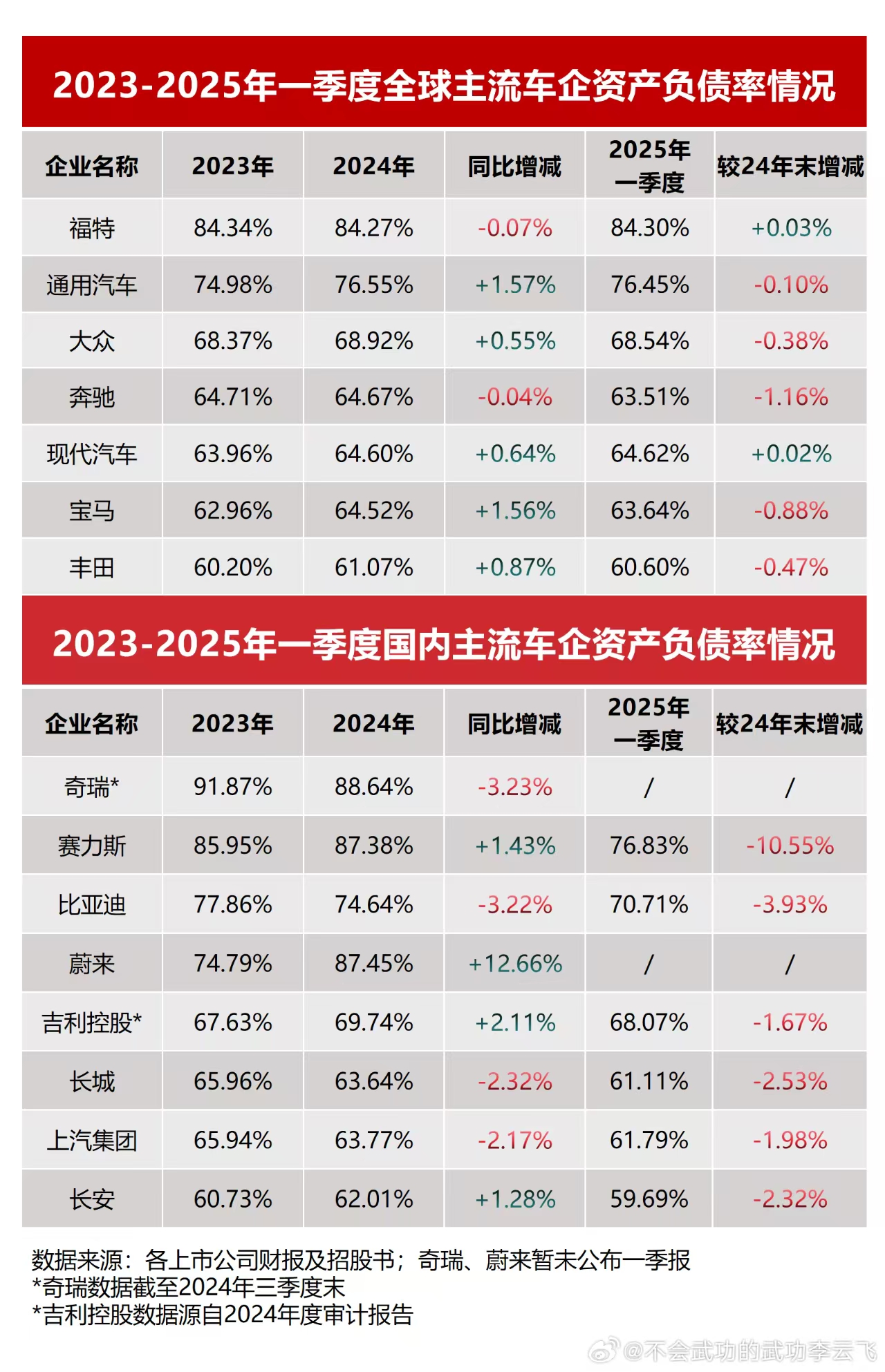 暗指比亚迪是“汽车界恒大”，不是蠢，就是坏！