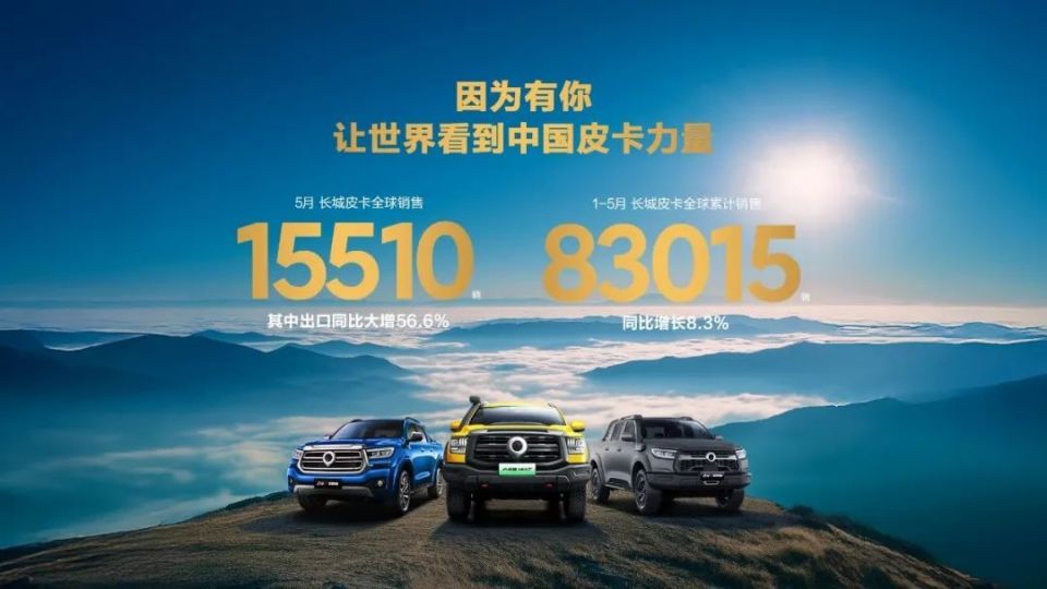长城皮卡1-5月全球销量超8万辆 同比增长8.3% 山海炮Hi4-T澳洲上市