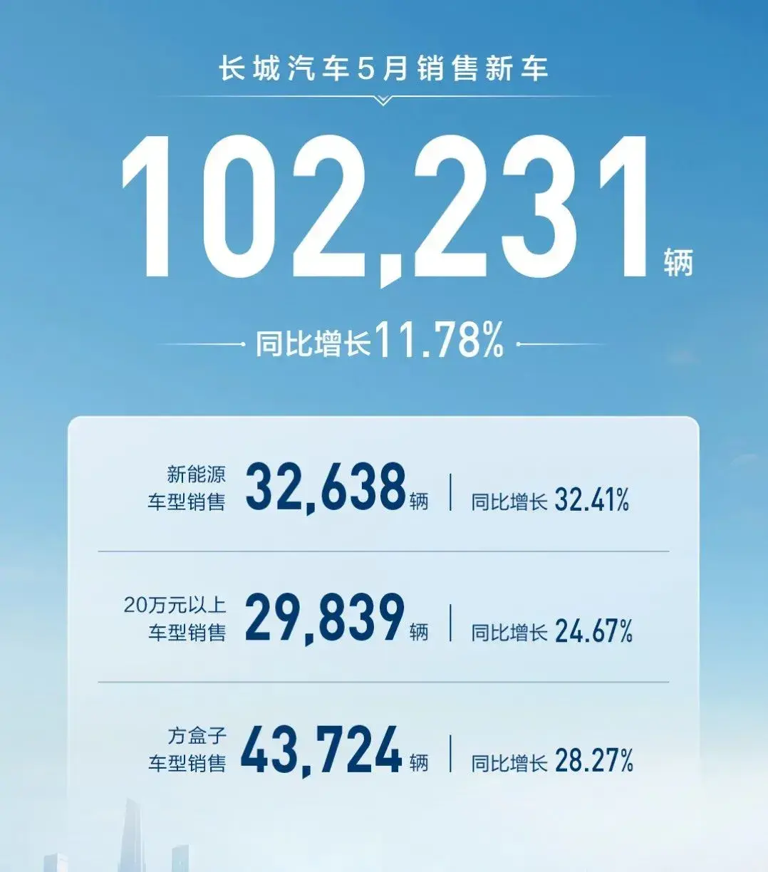 吉利、比亚迪、长城公布5月销量