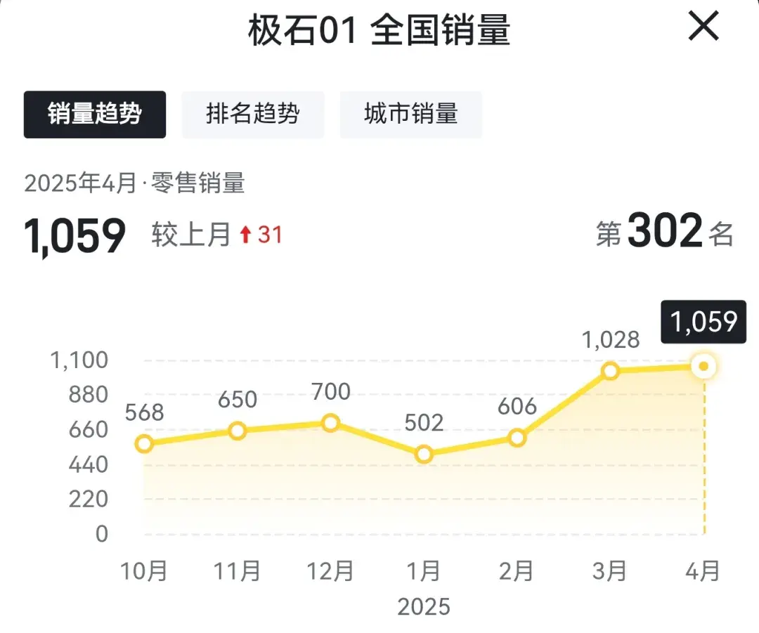 到底是谁在买，极石01的销量不断提升