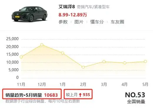 手握15万预算 谁会买奇瑞的艾瑞泽8 PRO 2.0T车型？