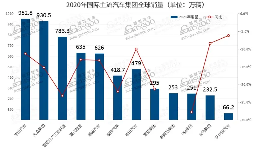 从全球第7到负债320亿！这家申请破产的汽车巨头还能翻身吗？