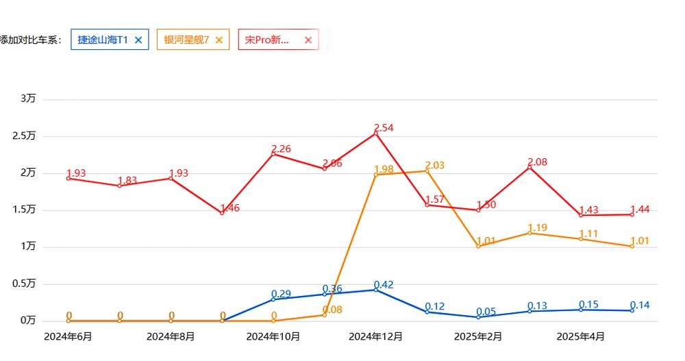 有点让人失望了，上市8个月，山海T1月均销量只有1413台