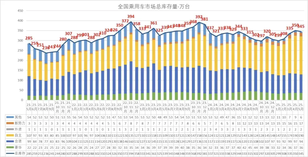 5月库存量依然高达345万，车企或加剧价格战