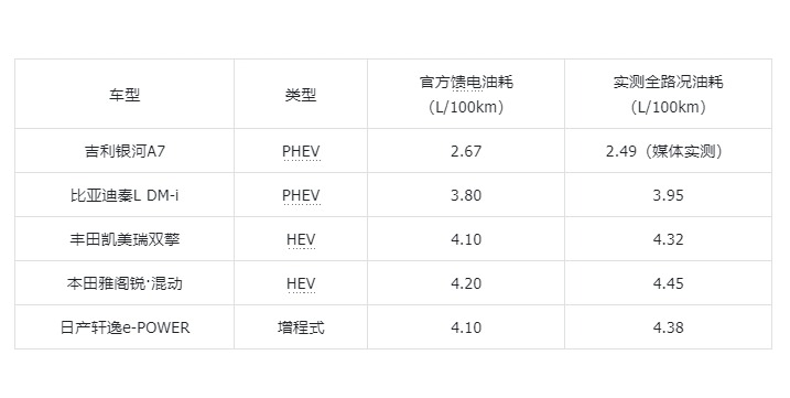 远超日系两田一产，吉利银河A7凭啥能把油耗干到2.67L？