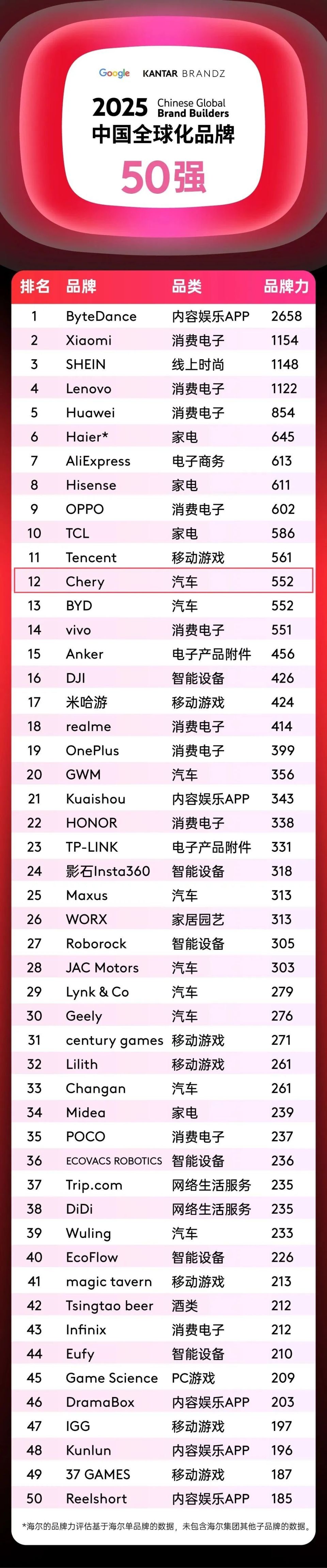 中国全球化品牌50强榜单，奇瑞位居第12，汽车品类第一