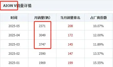 埃安即将发布B端专用品牌，现在才分B、C端，会不会太晚了？
